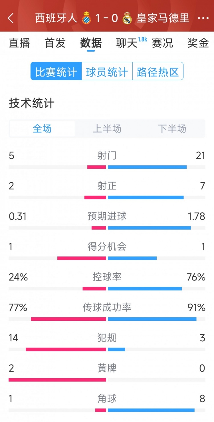 皇马01西班牙人全场数据：射门215，射正72，皇马控球率76%