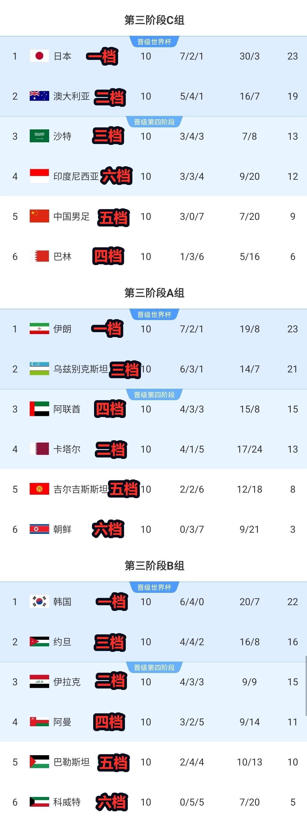 合理国足等五档队18强赛全第5二档