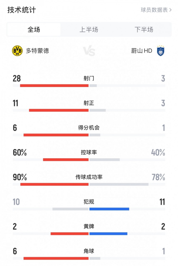 多特10蔚山全场数据：射门283，射正113