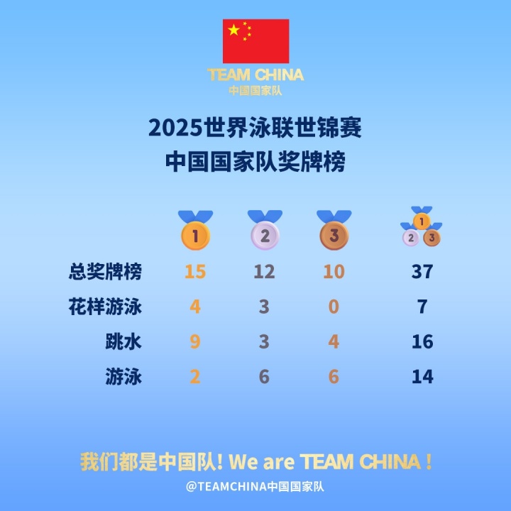 泳联世锦赛最终奖牌榜：中国15金第一，澳大利亚第2，美国10金第3