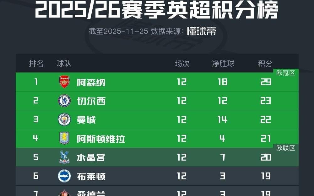英超积分榜：阿森纳6分优势领跑，第2至第12只相差5分