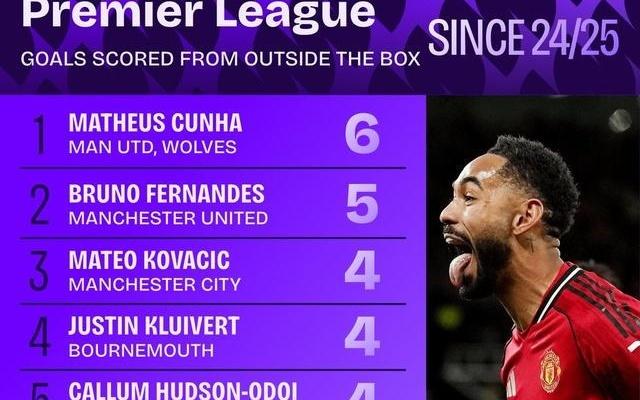 上赛季至今英超禁区外进球球员榜：库