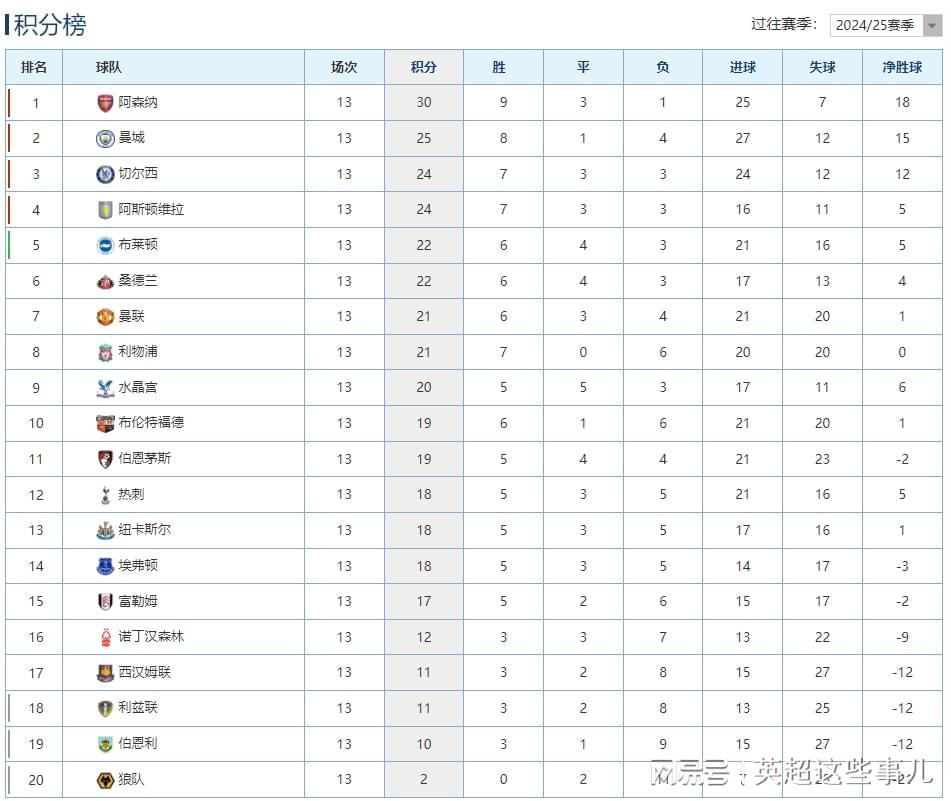 英超最新积分榜：阿森纳战平蓝军5分领跑，曼联客场逆转攀升第7！