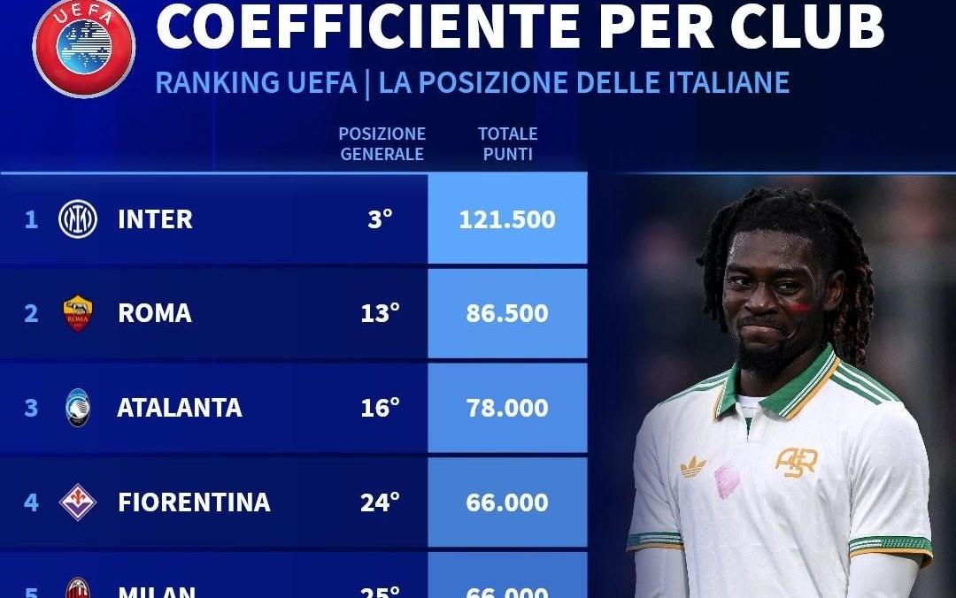 意甲俱乐部欧战积分排名：国米断档第1，米兰第5，尤文第6