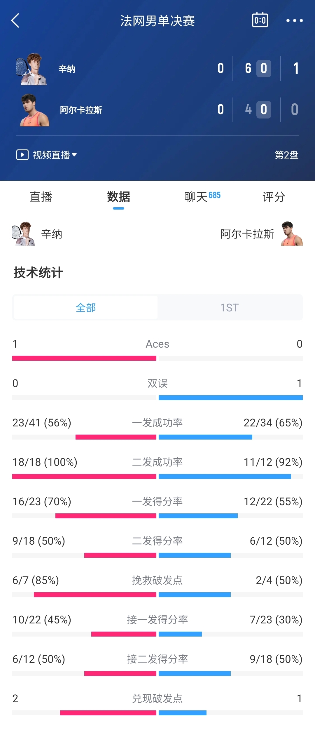 本届法网一盘未丢！辛纳首盘两度破发，大比分10领先阿尔卡拉斯