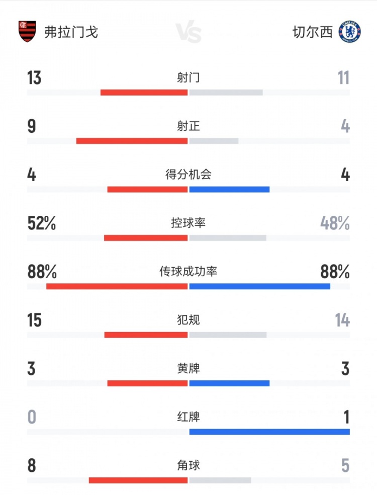 切尔西13弗拉门戈数据：射门1113，射正49，得分机会44