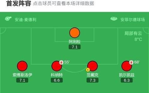 剑南春丨利物浦03森林近7轮联赛6负，穆里略、萨沃纳破门