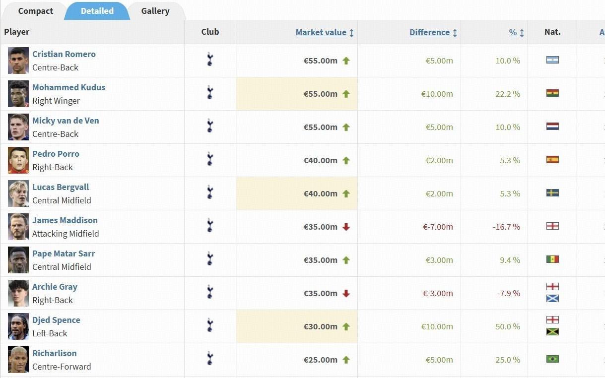 热刺球员身价变更：库杜斯上涨1000万欧，麦迪逊下跌700万欧