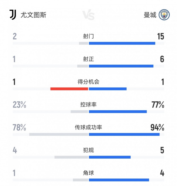 半场攻防！尤文12曼城半场数据：射门21