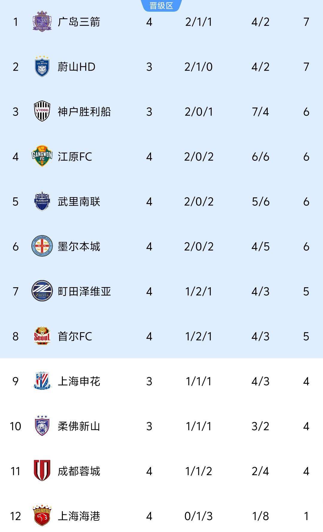 亚冠精英赛最新积分榜：中超3队均无缘前8，上港1分垫底，2队7分