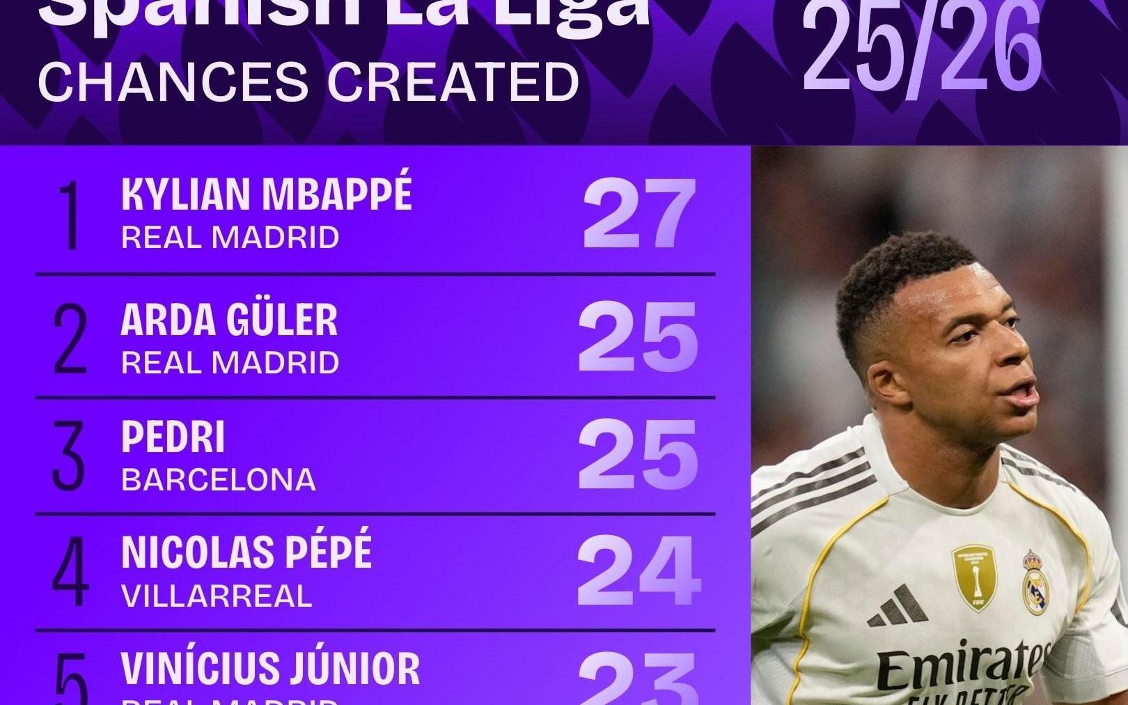 本赛季西甲创造机会最多榜：姆巴佩27次，居莱尔佩德里25次第二