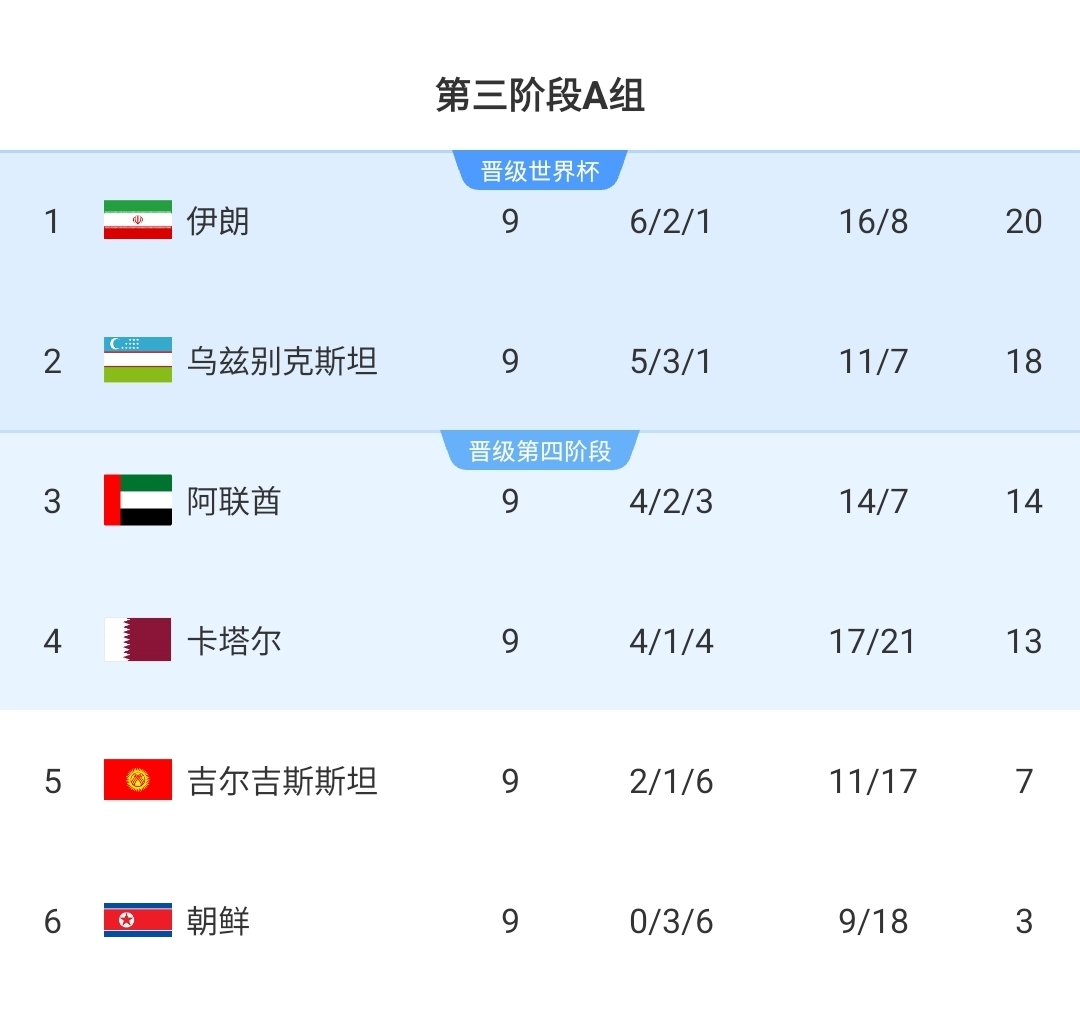 怎么选世界杯扩军乌兹别克首晋级，哈