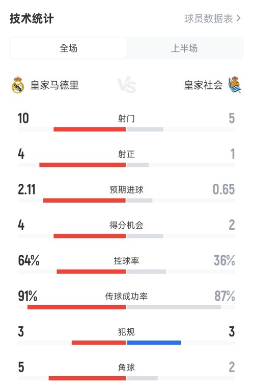 占优！皇马半场10皇社数据：射门105，射正41，控球率64%36%