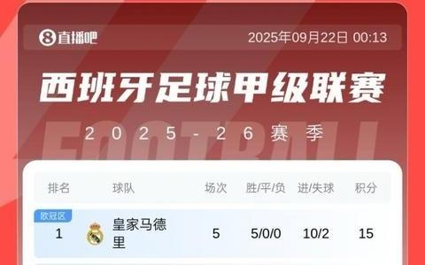 西甲积分榜：马竞5轮仅1胜排第12，皇马
