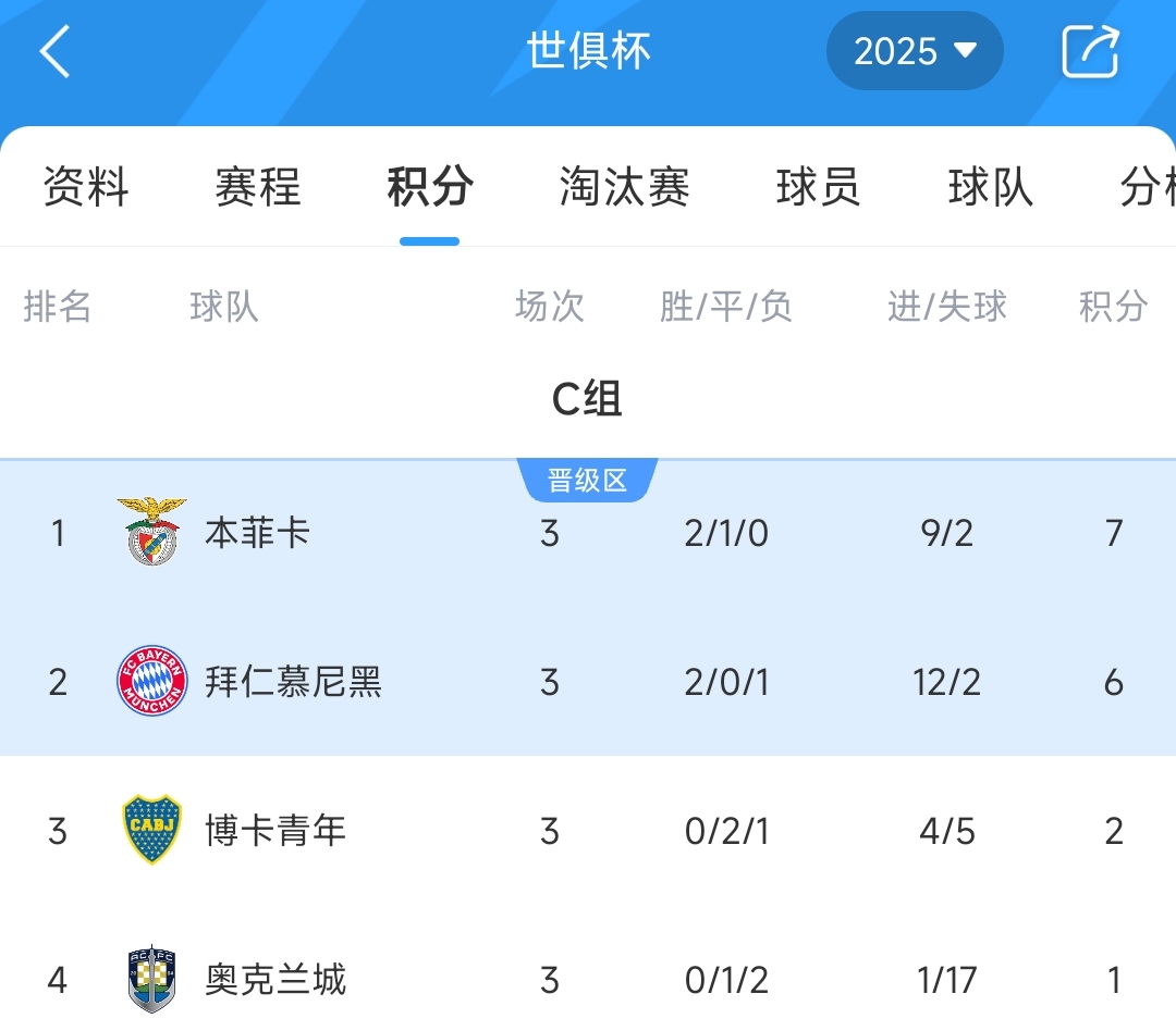 C组最终积分榜：本菲卡&拜仁携手晋级