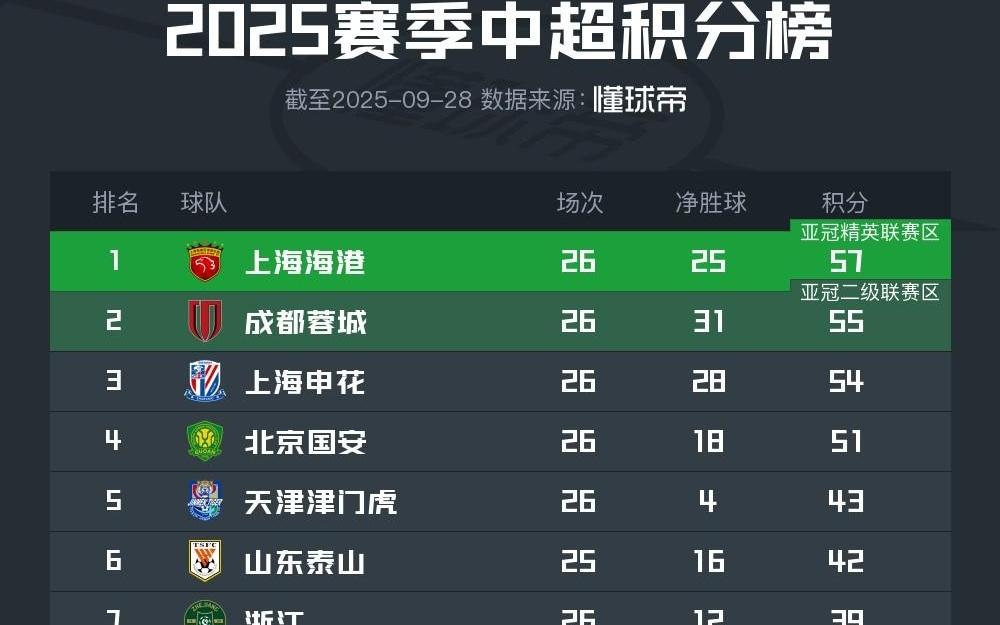 中超保级队赛程：后四名新鹏城、海牛、亚泰、梅州轮番战国安