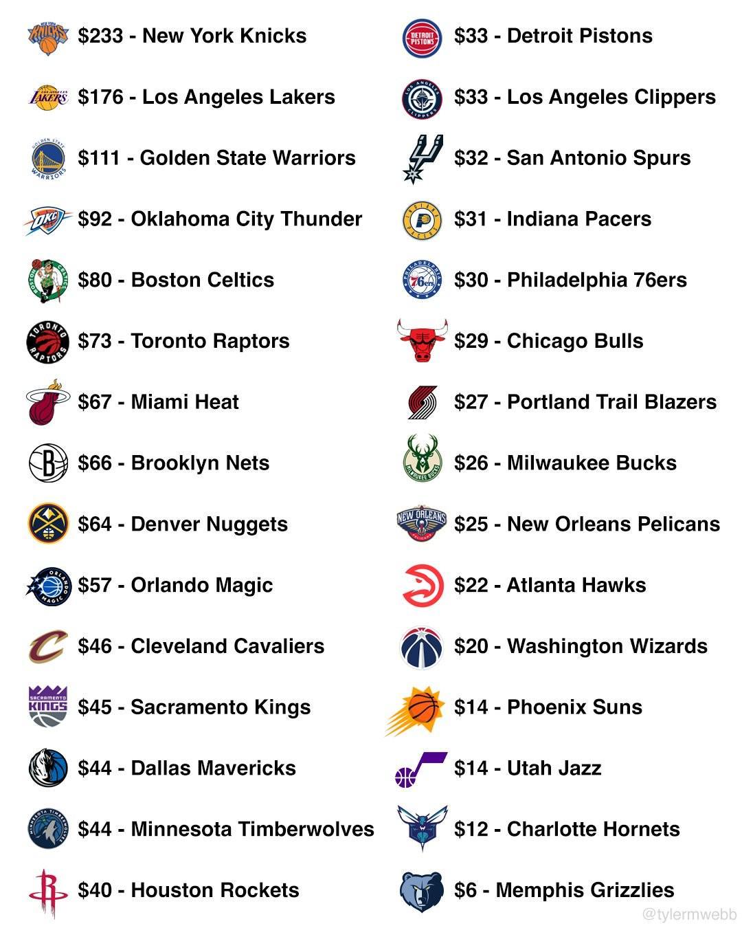 NBA各队主场揭幕战最低门票：尼克斯233元居首，开拓者27元，灰熊仅6元