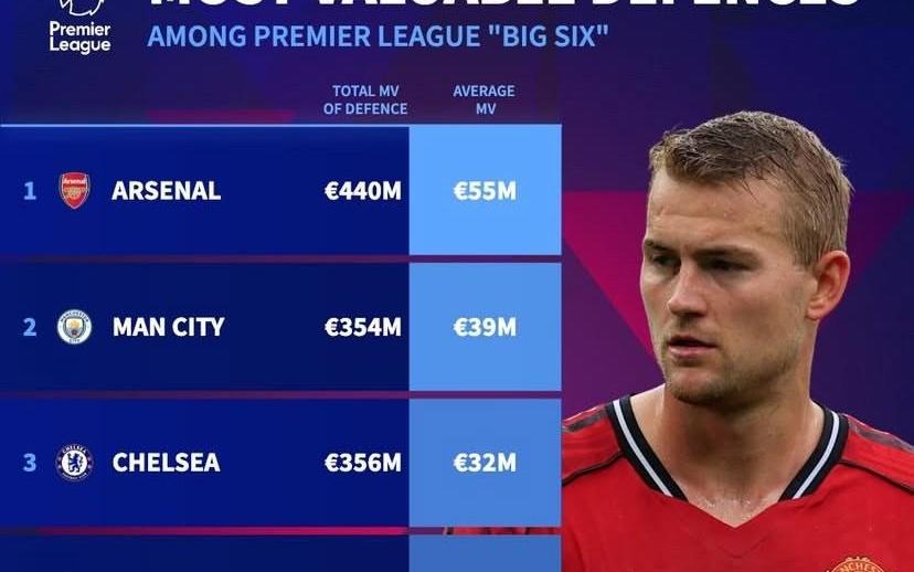 英超BIG6防线人均身价排名：阿森纳5500万第1，曼联2100万垫底