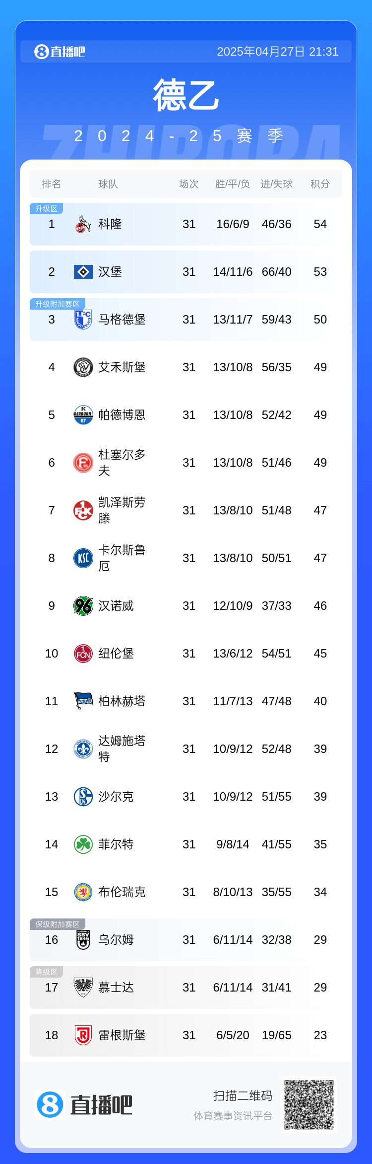 还没原谅德甲德乙前2科隆+汉堡全输球仍领跑，前6集体不胜