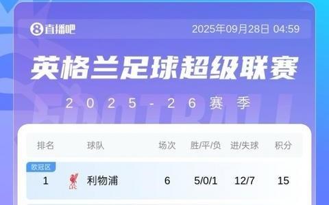 前5仅2支BIG6！英超积分榜：红军3分领跑热刺仍第3桑德兰第4