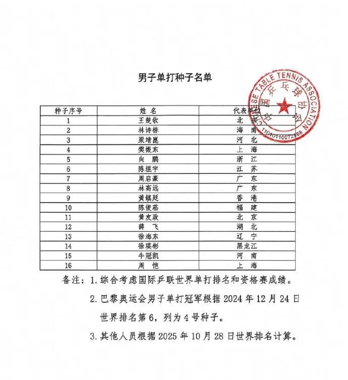 全运会乒乓球男单冷门迭爆，前八种子已有一半出局