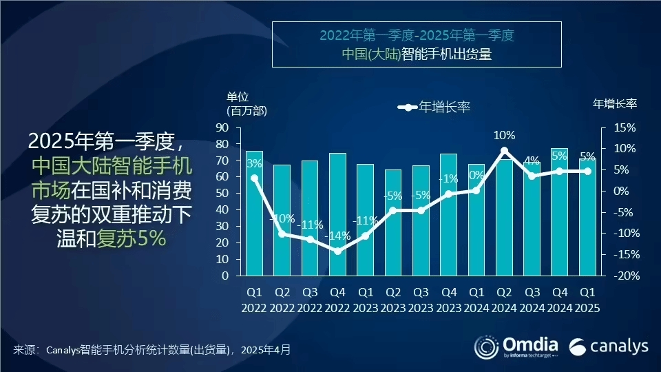 1330万部！小米时隔十年重回中国市场第一，市场份额占比19%