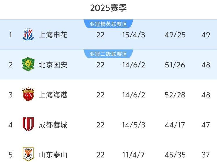 中超22轮积分榜：前4差2分，国安落后申花1分，6队仍要为保级而战