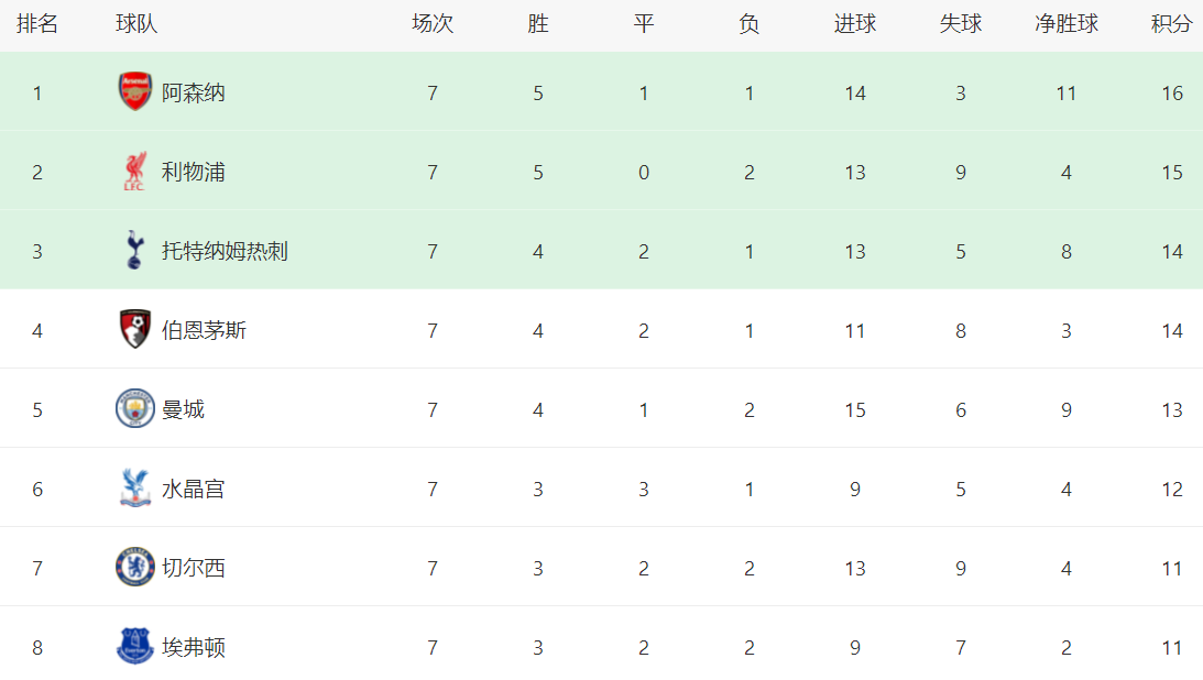 7场造5球！曼城弃将太犀利，1数据称霸英超，瓜帅后悔了吗