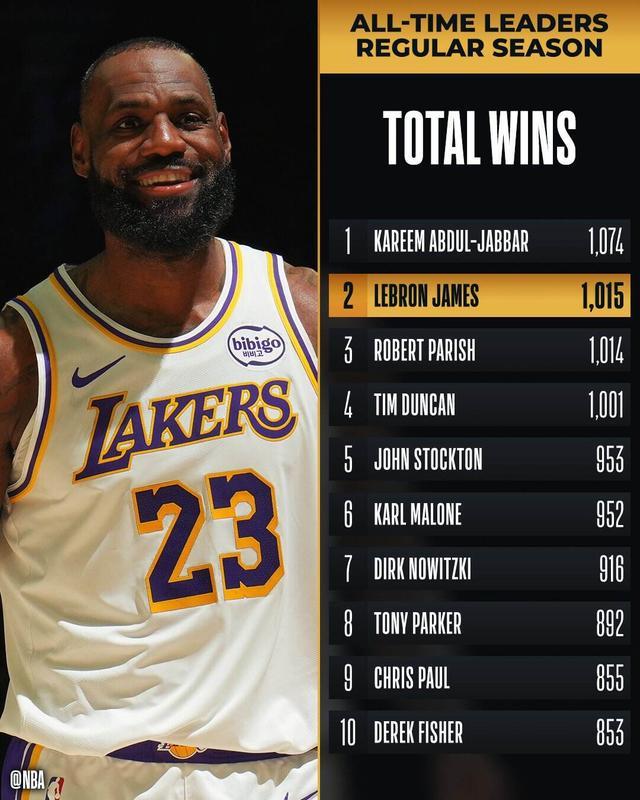 詹姆斯常规赛生涯总胜场数1015场超