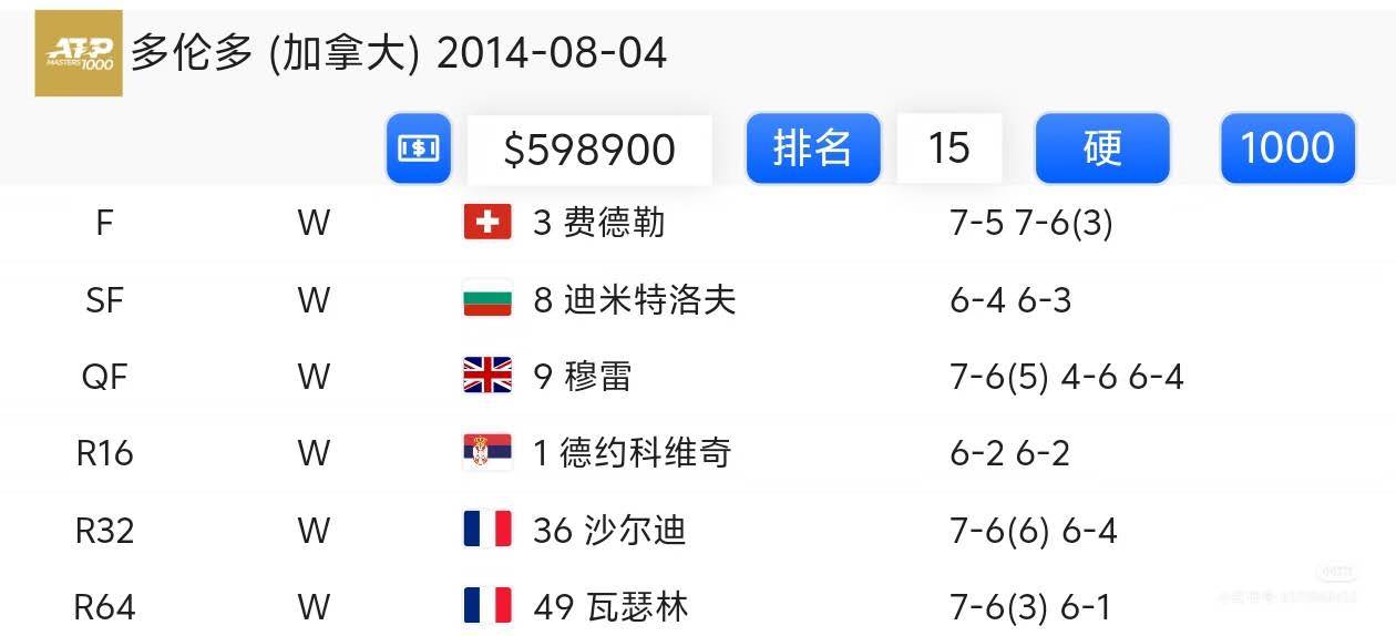 那些含金量十足的大师赛，都有德约的身影！