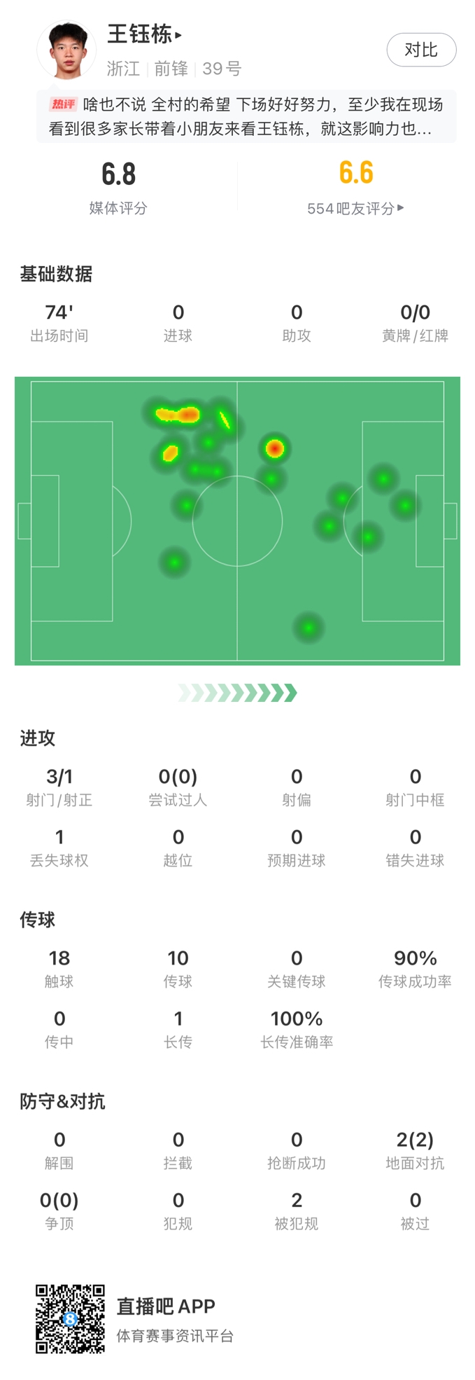 如何评价王钰栋本场数据：3射1正，1次
