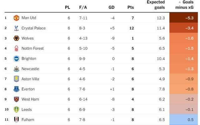 曼联其实没有那么糟他们的进球数本该是英超第一