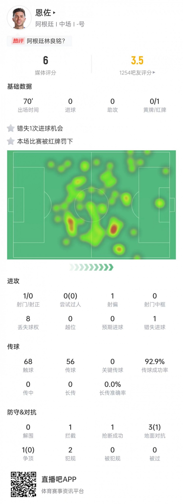 染红离场！恩佐本场数据：传球成功率92