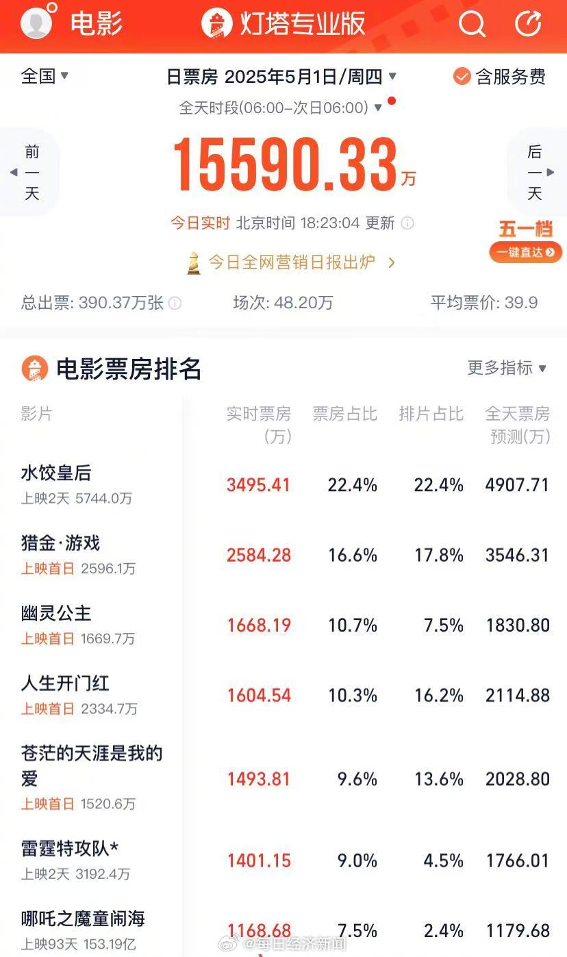 五一档新片总票房突破2亿元《哪吒2》票房超千万上座率高达17.6%