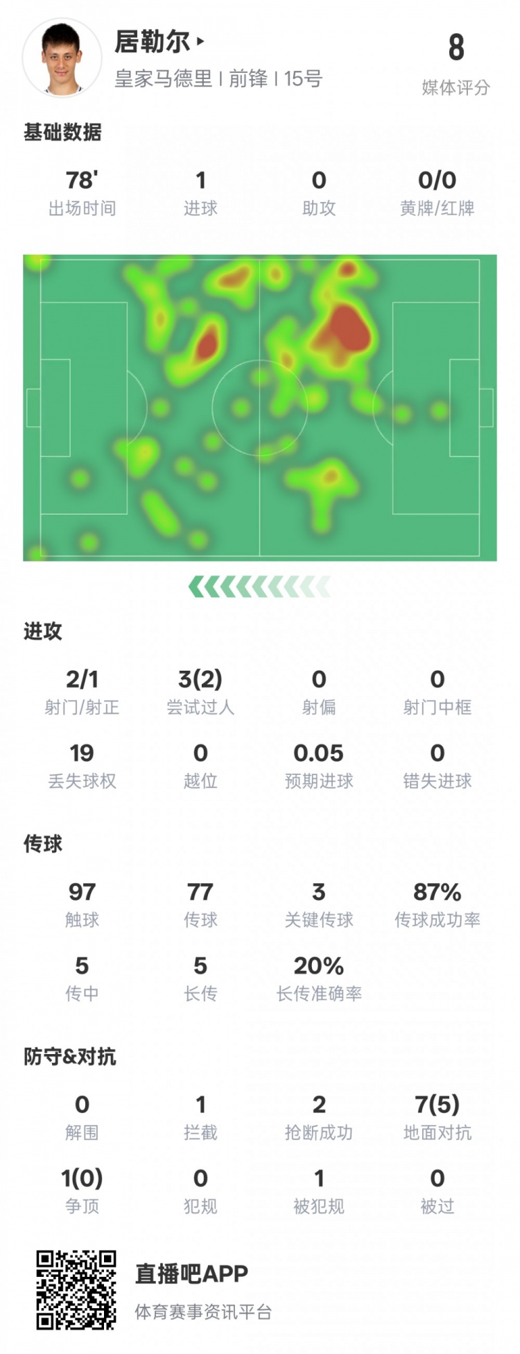 居勒尔本场比赛数据：1进球3关键传球2过人成功，评分8.0