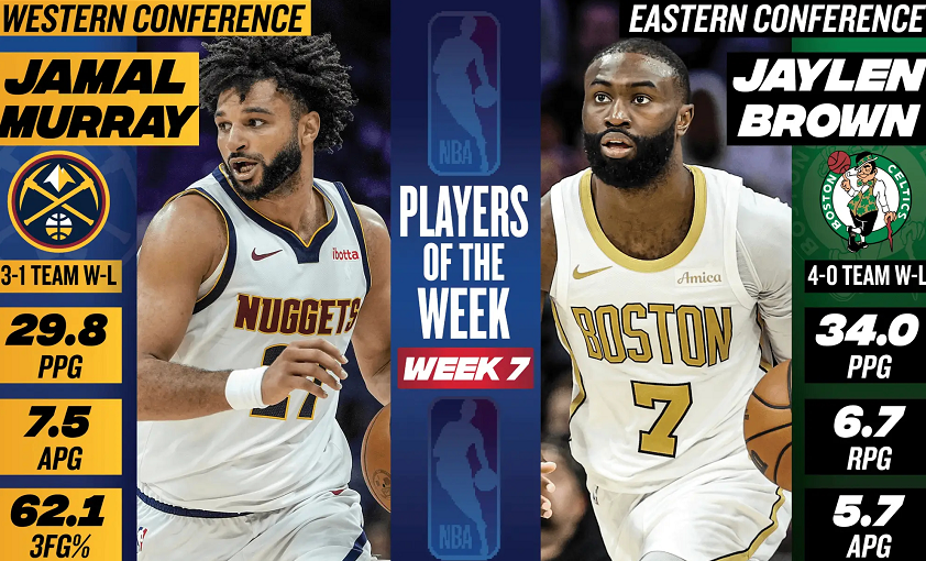 周最佳球员诞生，湖人联盟第1！勇士1签1裁，NBA官宣罚单