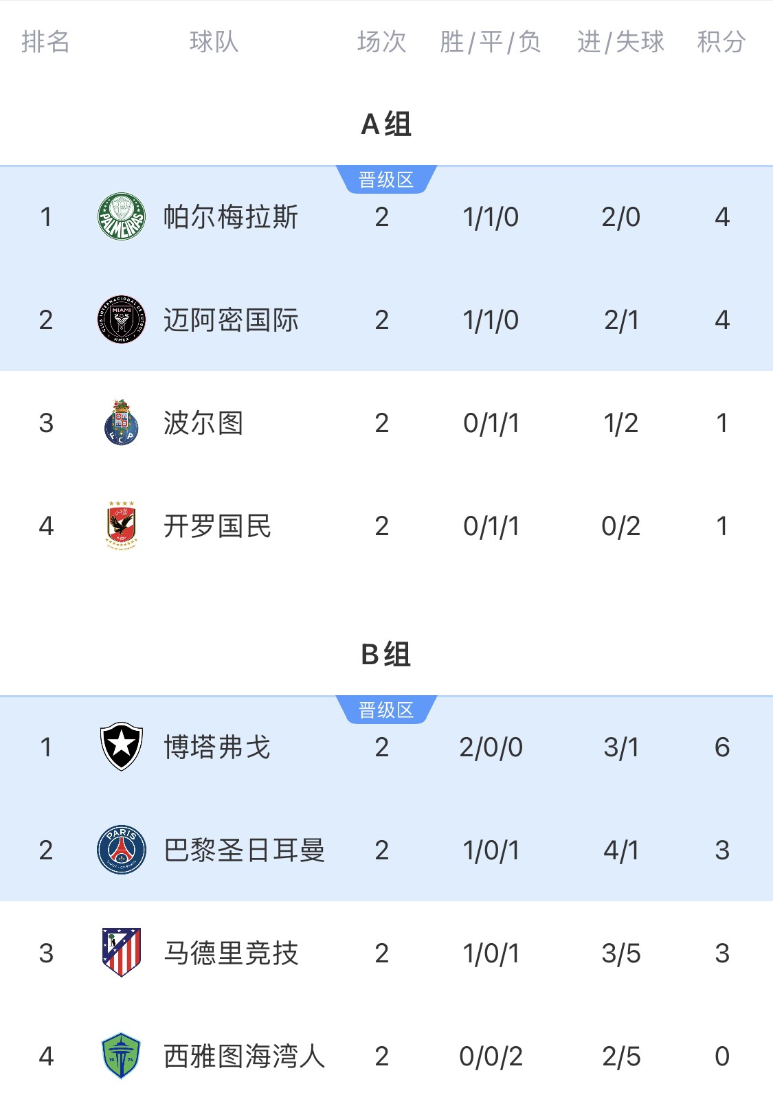 世俱杯出线形势：国米vs河床烧脑马竞绝境，迈阿密平可出线！