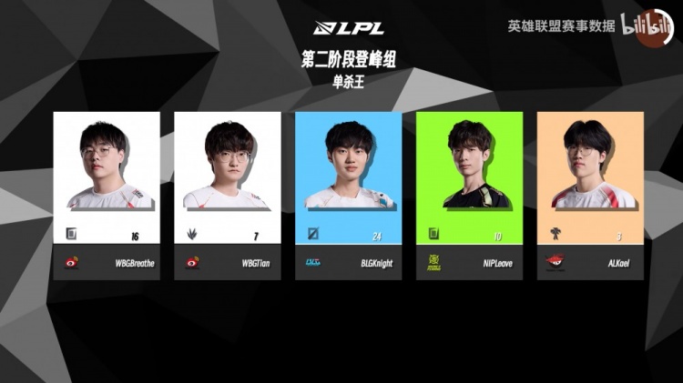 LPL常规赛登峰组纪录汇总：Knight完成24次单杀Theshy14次被单杀