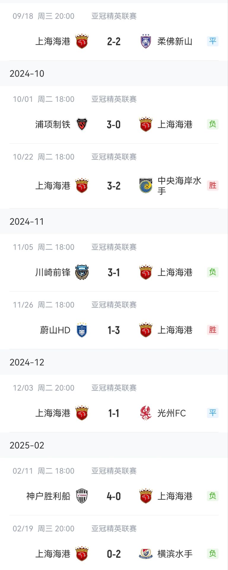 惨淡...海港亚冠：联赛阶段2胜2平4负