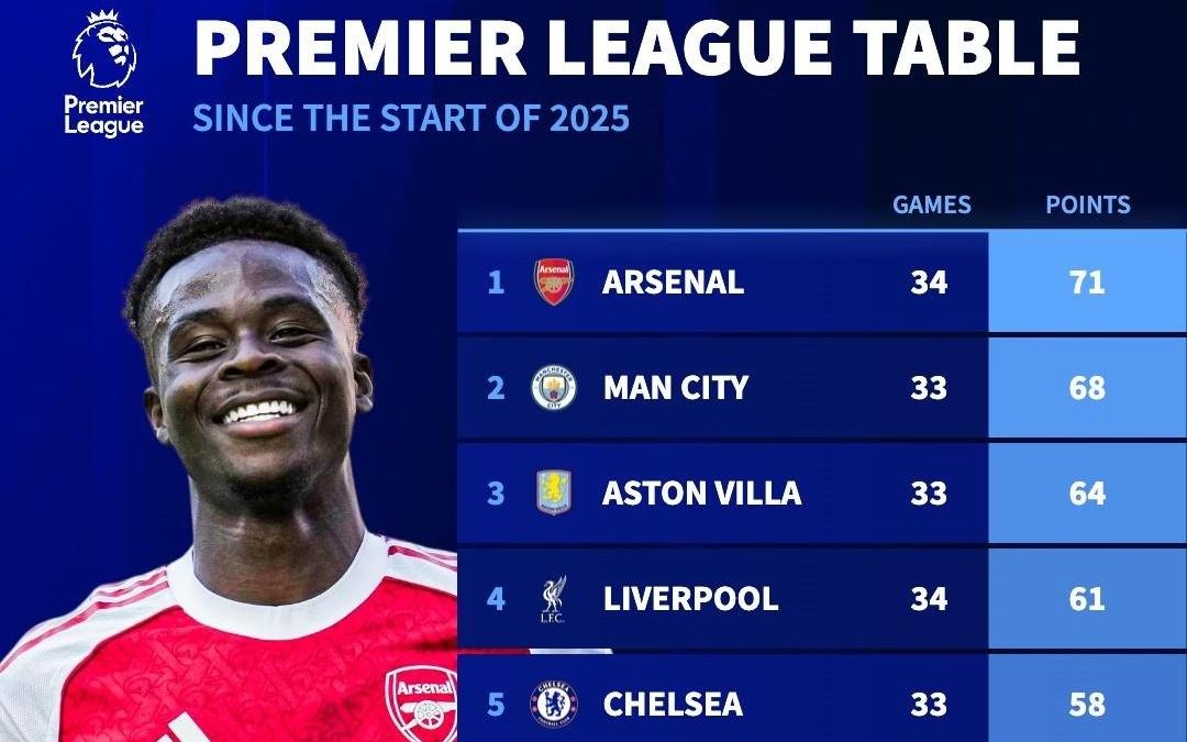 2025年英超积分排行：枪手71分居首，曼城68分第二，维拉第三