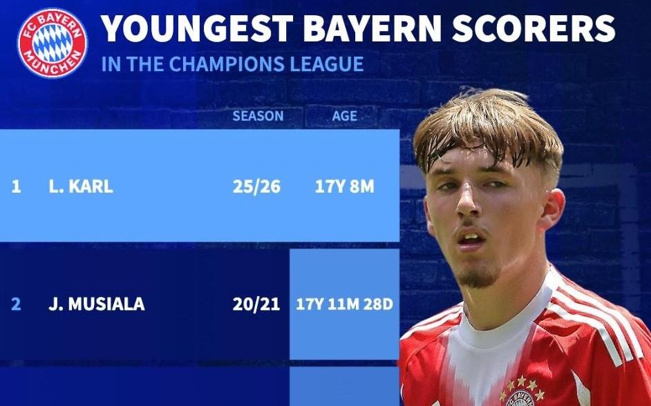 拜仁欧冠最年轻进球者前5:卡尔第1,穆西亚拉第2,特尔上榜