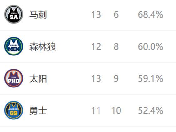 西部排名又变了：独行侠创NBA奇迹，马