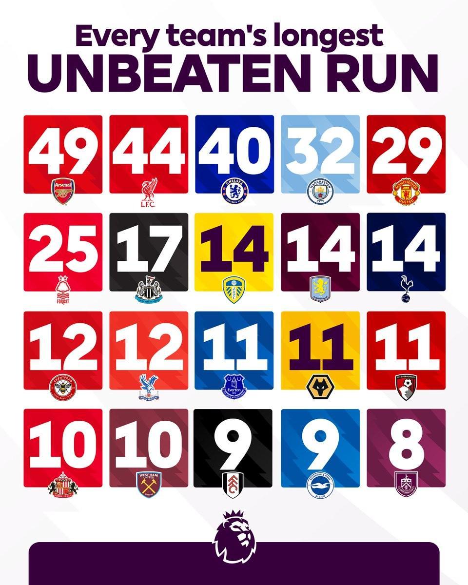 英超20队各自最长不败：阿森纳49场，利物浦44场，切尔西40场