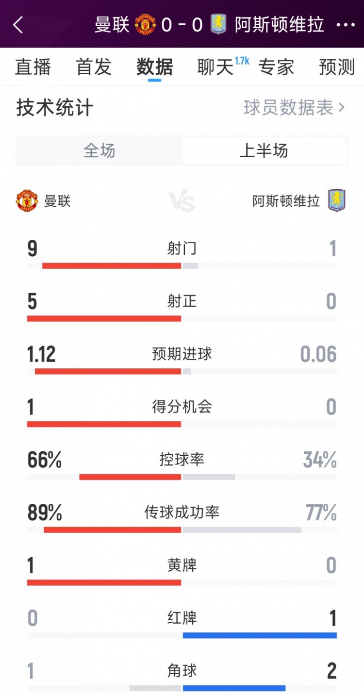 得势不得分，曼联00维拉半场数据：射门91，射正50，红牌01