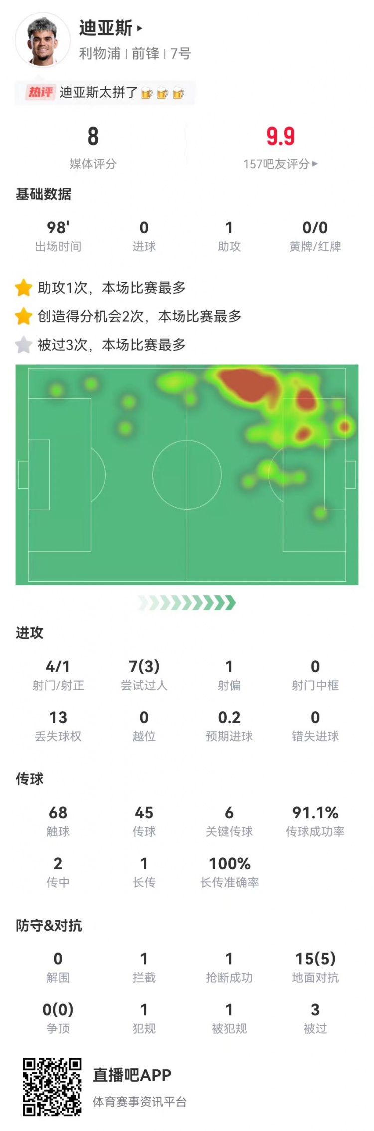 迪亚斯本场1助攻+6关键传球4射1正+2造良机15对抗5成功获8.0分