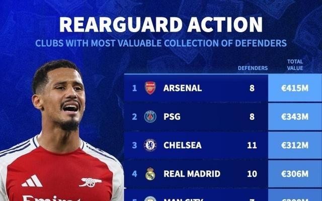 各队后卫总身价排名：阿森纳4.15亿欧居首，巴黎、切尔西二三位