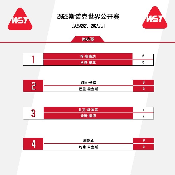 斯诺克世界公开赛8强对阵：庞俊旭vs希金斯霍尔特vs墨菲