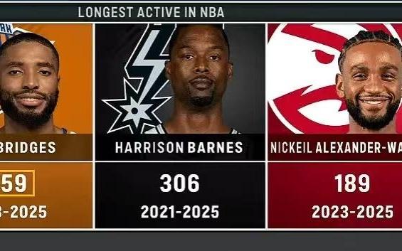 现役连续出勤纪录!布里奇斯连续出战559场断层领先