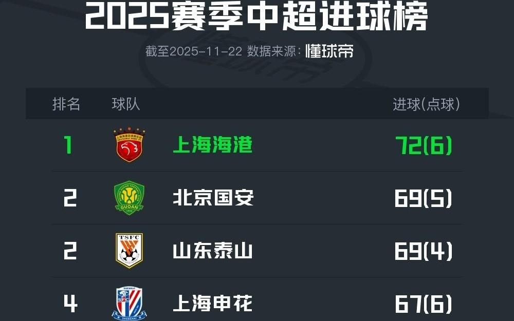 本赛季中超进球榜：海港72球居首，国安