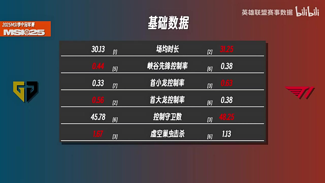 GEN对阵T1前瞻：视野方面数据非常接近，T1略胜一筹
